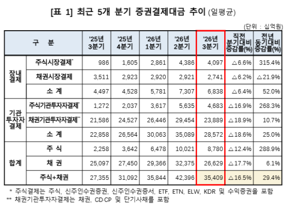 최근 5개 분기 증권결제대금 추이 [사진=한국예탁결제원]