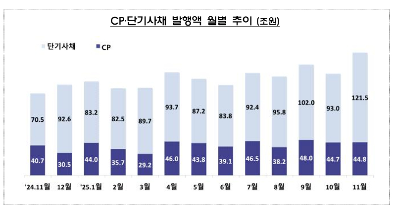 CP&middot;단기사채 발행액 월별 추이 [그래프=금융감독원]