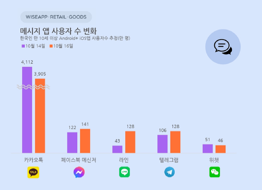 지난 15일 판교 SK C&C 데이터센터에서 발생한 화재로 카카오톡 서비스가 중단되면서 라인, 텔레그램 등 메시지앱 이용자 수가 급증한 것으로 나타났다. [사진=﻿와이즈앱·리테일·굿즈]