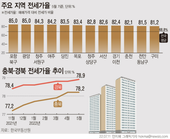 지난 7월 한국부동산원에 따르면 전국에서 아파트 전세가율이 80%를 넘는 지역은 18곳이었다. 부동산 업계에서는 전세가율이 80%를 넘으면 추후 집을 팔아도 대출금이나 전세보증금을 충당하기 어려운 '깡통 전세'가 될 위험이 높은 것으로 보고 있다. [사진=뉴시스]