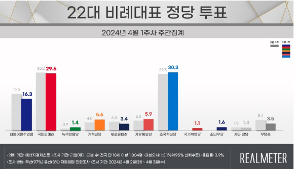 정당 지지도. [사진=리얼미터 제공]