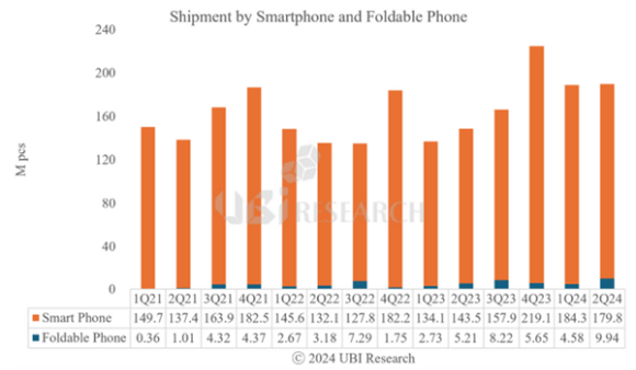 유비리서치 '폴더블폰용 유기발광다이오드(OLED) 출하량' 요약. [사진=유비리서치]