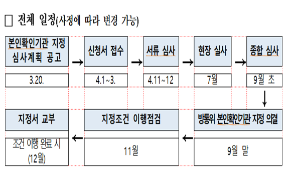 전체 심사 일정. [사진=방통위]