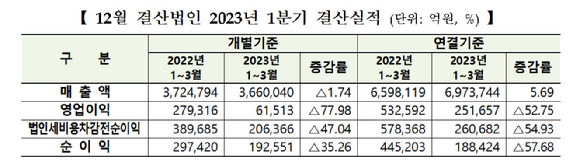  1분기 유가증권시장 12월 결산 상장사들의 합산 영업이익이 3분의 1토막 수준으로 감소한 것으로 나타났다. [사진=한국거래소]