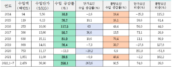 리튬 수입증감의 단가/물량요인 분해 [표=KSTAT]