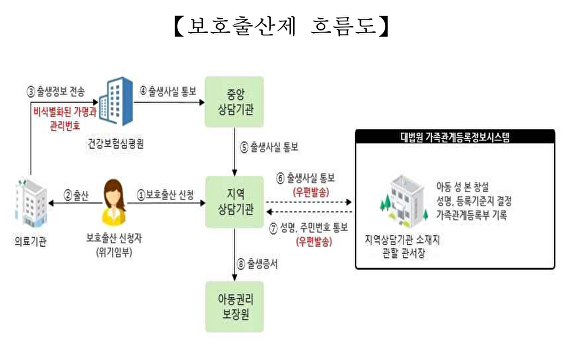 보호출산제 흐름도 [사진=안성시]