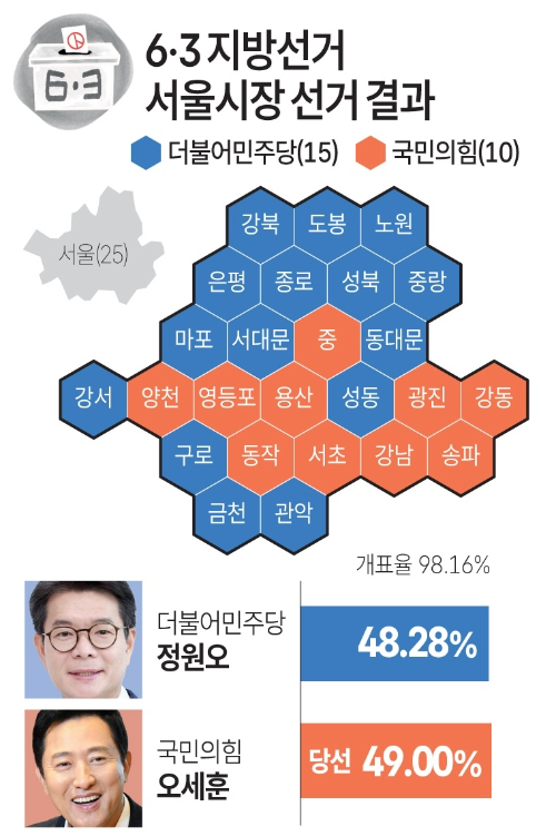제9회 전국동시지방선거 서울시장 선거 개표 결과 그래픽. [사진=연합뉴스]