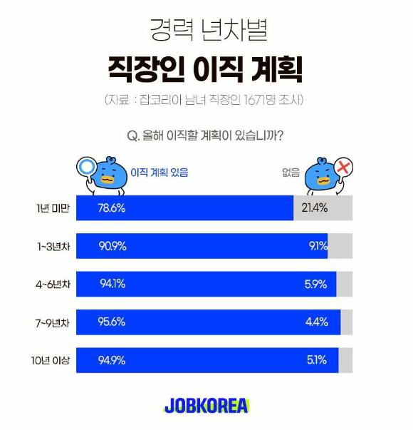 경력연차별 직장인 이직 계획 그래프.[사진=잡코리아]