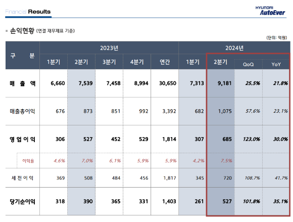 현대오토에버 2분기 실적 요약. [사진=현대오토에버]