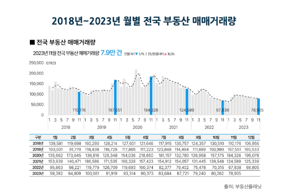 2018년~2023년 월별 전국 부동산 매매거래량. [사진=부동산플래닛]