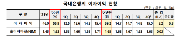 지난해 국내은행 이자이익 현황 [표=금융감독원]