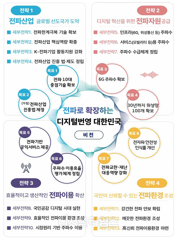 제4차 전파진흥기본계획안 4대 전략, 13개 세부전략 [사진=과기정통부]