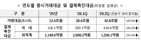 연도별 증시거래대금 및 결제촉진대금 [사진=한국예탁결제원]