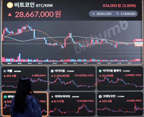 비트코인이 하락세를 멈추고 반등을 시작했다. 사진은 지난 10월 26일 오전 서울 서초구 빗썸고객지원센터 전광판에 비트코인을 비롯한 암호화폐 시세가 나타나고 있다. [사진=뉴시스]