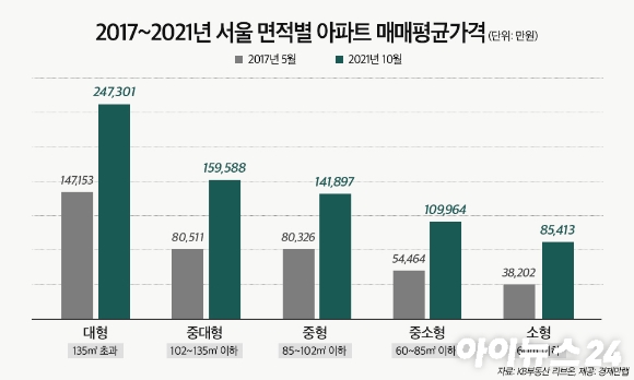 문재인 정부 이후 서울 대형 아파트 매매평균가격이 10억원이나 오른 것으로 나타났다. [사진=경제만랩]