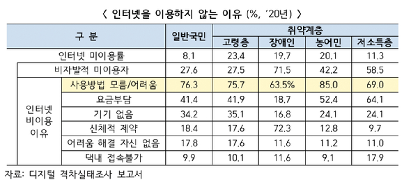 생활속 상당수 활동이 디지털 서비스를 통해 이뤄지면서 디지털 사각지대 해소에 대한 필요성이 대두되고 있다. [사진=과기정통부]