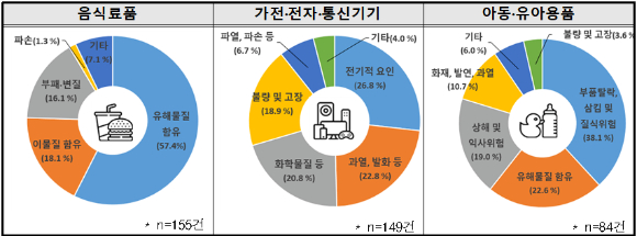 한국소비자원이 조사한 해외 주요 품목별 리콜 사유. [사진=한국소비자원]