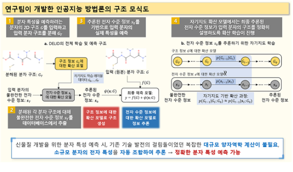 연구팀이 개발한 인공지능 방법론의 구조 모식도. [사진=화학연]