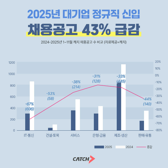 올해 대기업 정규직 신입 채용 공고가 전년 대비 43% 감소했다는 조사 결과가 나왔다. [사진=진학사 캐치]