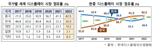 [그래프=한국디스플레이산업협회]