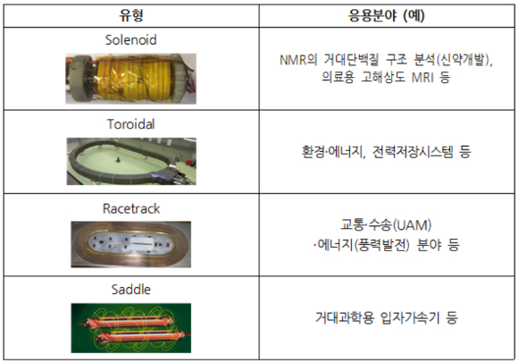 고온 초전도 마그넷 기술개발 사업으로 개발할 4개 초전도자석 표준모델 [사진=과기정통부]