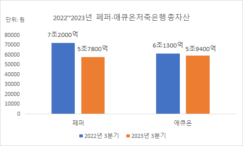 2022~2023년 페퍼·애큐온저축은행 총자산 [그래프=아이뉴스24]