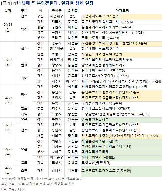 4월 4주 단지별 분양 일정. [사진=부동산R114]