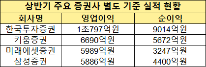 상반기 주요 증권사 별도 기준 실적 현황 [사진=금융감독원 전자공시시스템]