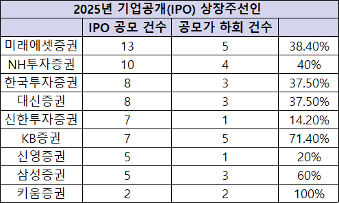 2025년 기업공개(IPO) 상장주선인. (12월 4일 종가 기준) [사진=한국거래소]