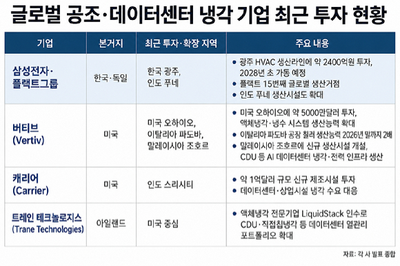 21일 삼성전자 광주사업장에서 열린 '플랙트그룹 냉난방공조 생산라인 착공식'에서 기념촬영을 하고 있다. (왼쪽부터) 삼성전자 김철기 DA사업부장 부사장, 김완표 삼성글로벌리서치 사장, 박승희 CR 담당 사장, 플랙트그룹 토비아스 케텔레 CFO, 삼성전자 노태문 DX부문 대표이사 사장, 민형배 전남광주통합특별시장, 안도걸 전남광주통합특별시당 위원장 [사진=삼성전자]
