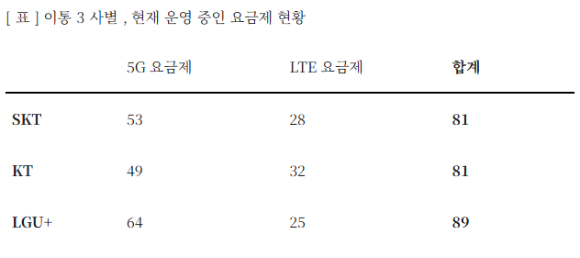 이통 3사별 현재 운영 중인 요금제 현황. [사진=최수진 의원실]