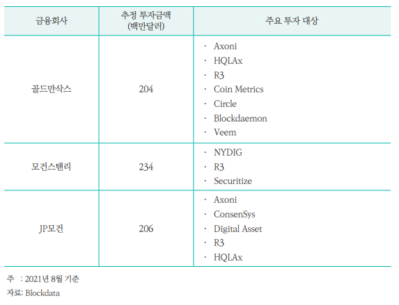 글로벌 금융사의 가상자산·블록체인 투자 현황 [사진=자본시장연구원]