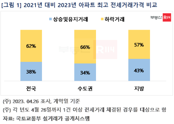 2021년 대비 2023년 아파트 최고 전세거래가격 비교. [사진=부동산R114]