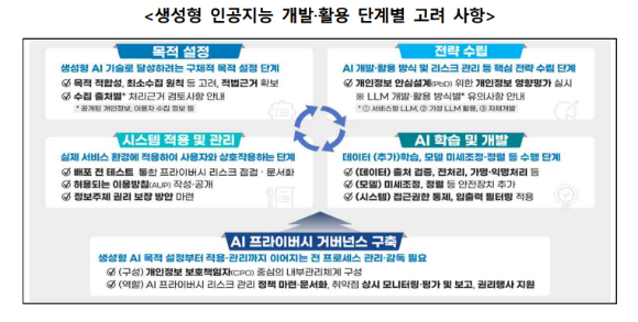 생성형AI 개발·활용 단계별 고려 사항. [사진=개인정보위]