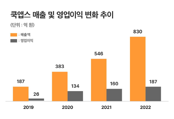 [사진=쿡앱스]