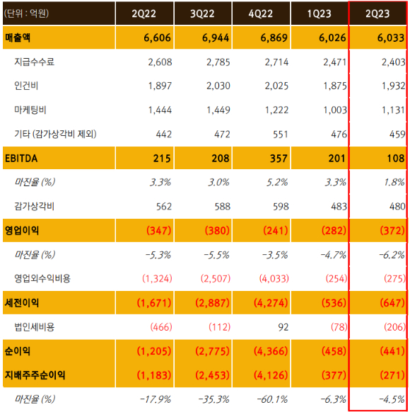 넷마블 2023년도 2분기 실적 현황. [사진=넷마블]