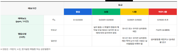 오존 예보 등급 및 행동 요령 [사진=에어코리아]