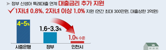 인천광역시, 신생아 내 집 마련 대출이자 지원(1.0대출) 사업 그래프 [사진=인천시]