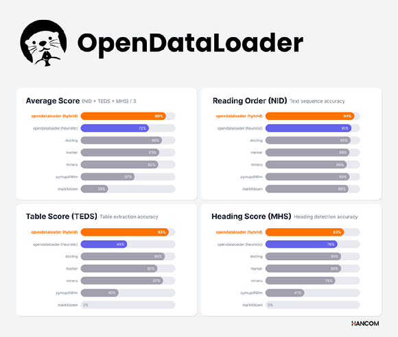 한컴 오픈데이터로더 PDF 2.0 추출 성능 벤치마크. [사진=한컴]