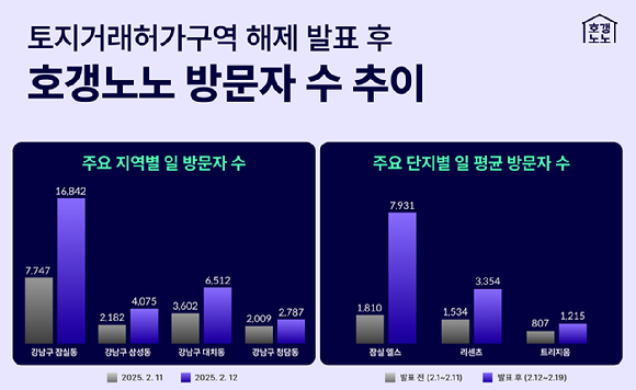 토지거래허가구역 해제 발표 후 호갱노노 방문자 수 추이. [사진=직방]