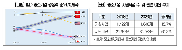 IMD 중소기업 경쟁력 순위(70개국)와 중소기업 지원사업 수 및 관련 예산 추이. [사진=대한상의]