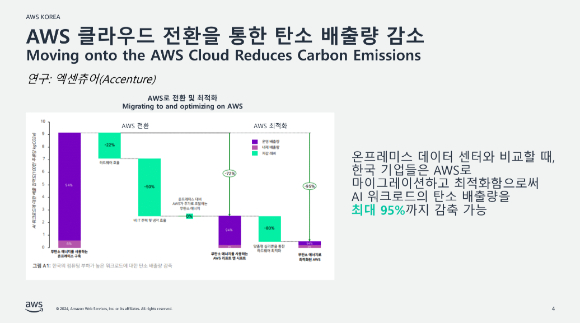 'AWS 클라우드 전환을 통한 탄소 배출량 감소' 연구 결과 [사진=AWS]