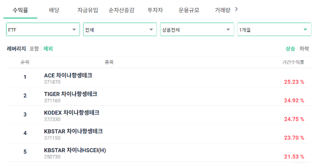 1개월 기간수익률 순위 [사진=ETFCHECK]