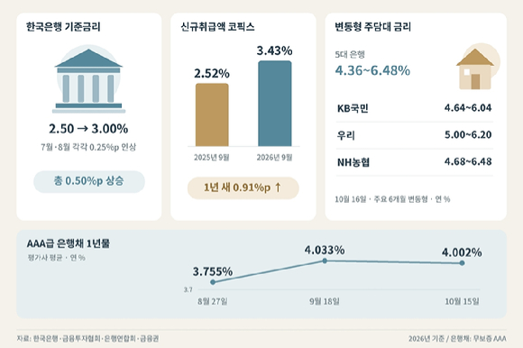 기준금리&middot;은행채 금리 추이와 코픽스 및 주요 은행 변동형 주택담보대출 금리 현황. [그래픽=AI 생성 이미지]