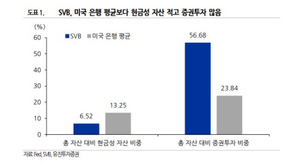 SVB현금성자산 및 증권투자비중 [사진=유진투자증권]