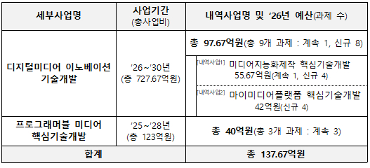 2026년 방송미디어 연구개발사업 개요. [사진=방미통위]