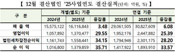 유가증권시장 12월 결산법인 2025년 실적 [사진=한국거래소]