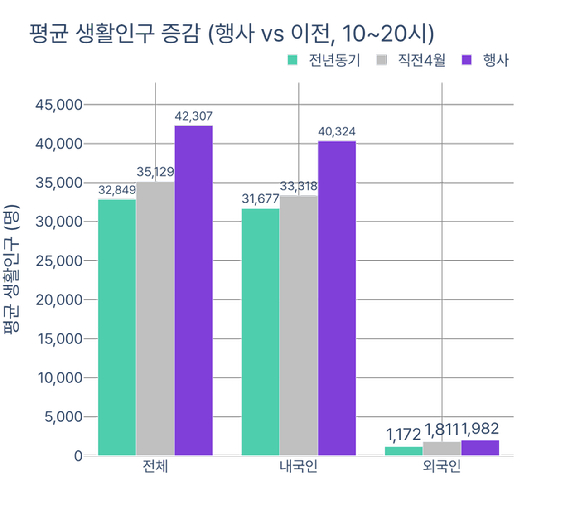 박람회 기간 평균 생활인구 증감. [사진=KT]