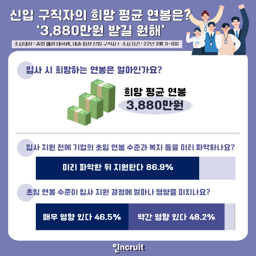 구직자들이 원하는 평균 연봉은 3천880만원으로 조사됐다. 사진은 '사내맞선' 안효섭 김세정 스틸컷. 기사 내용과 관련 없음. [사진=SBS]