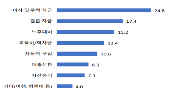 국내 성인의 지난해 재무목표 현황. [사진=한국은행]